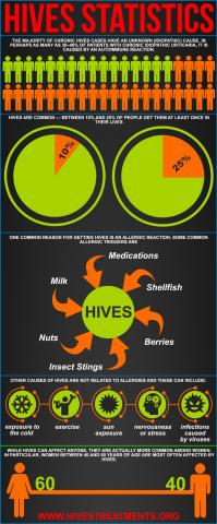 Hives Cause And Treatments